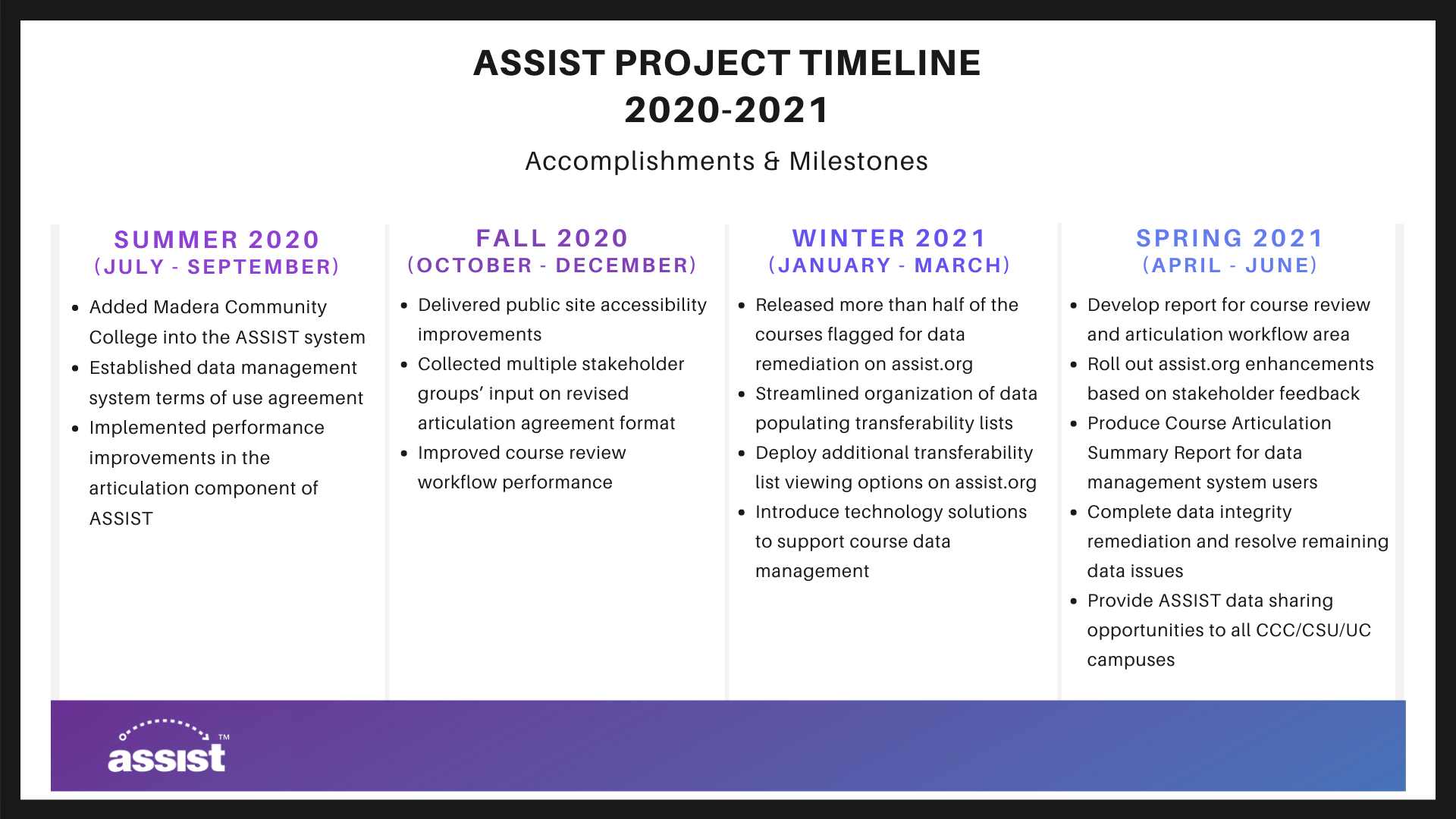 ASSIST Project Timeline - July 2020 through June 2021